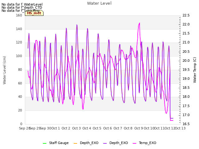 plot of Water Level