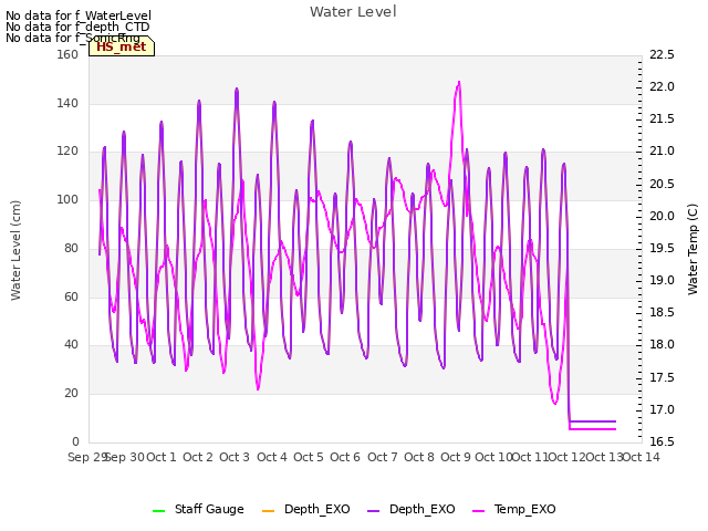 plot of Water Level