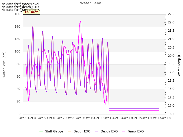 plot of Water Level