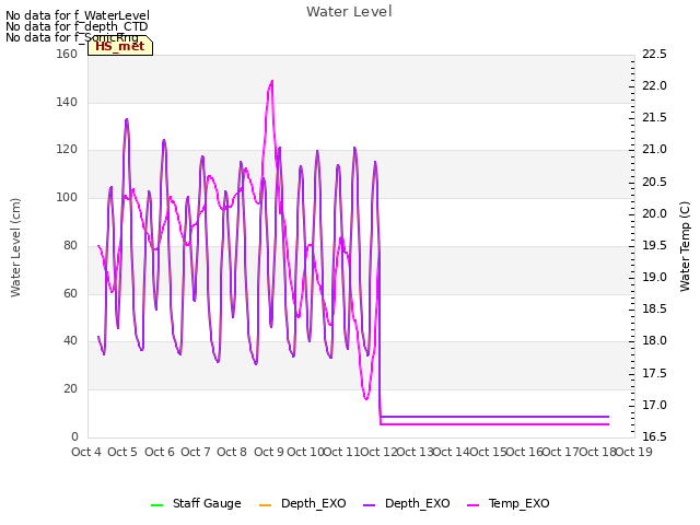 plot of Water Level