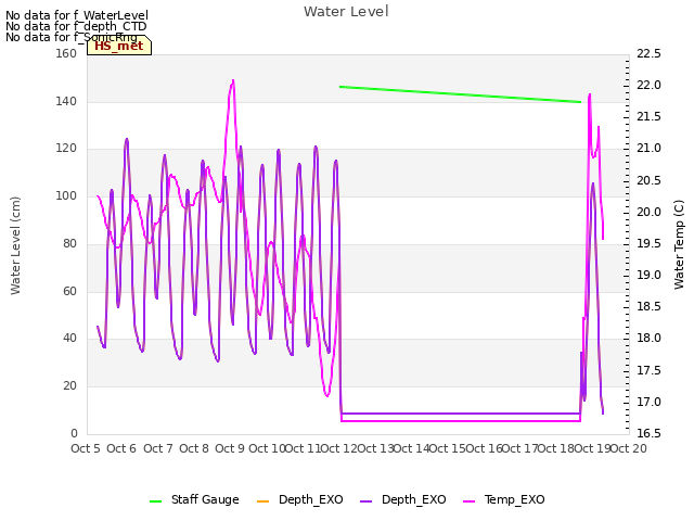 plot of Water Level