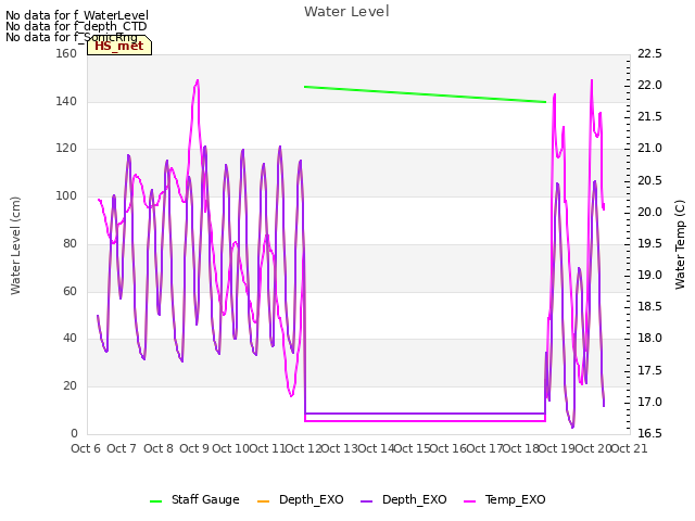 plot of Water Level