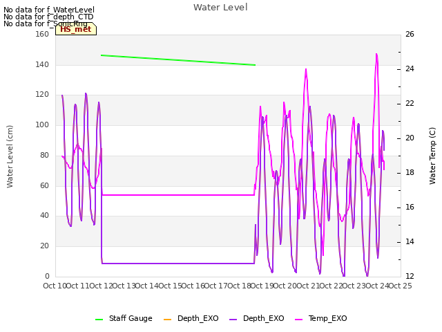 plot of Water Level