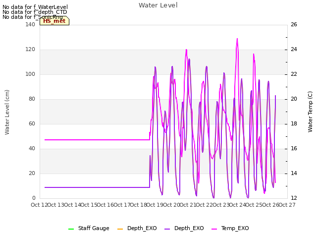 plot of Water Level