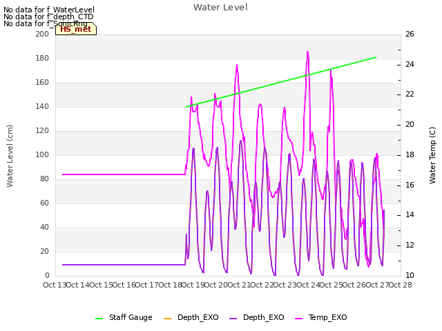 plot of Water Level