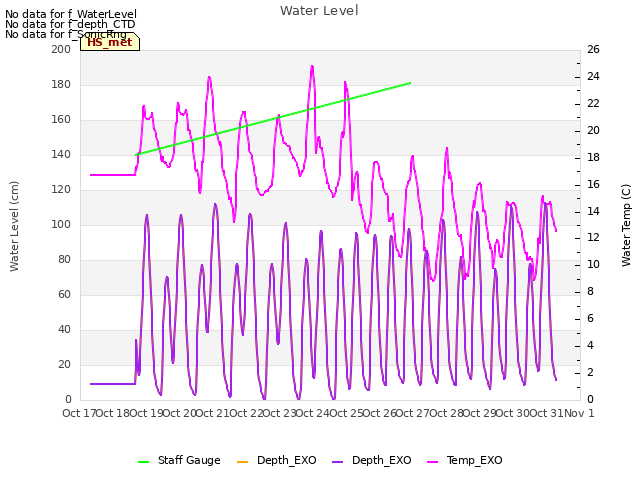 plot of Water Level