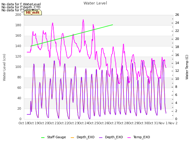 plot of Water Level