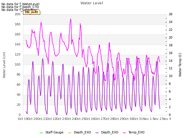 plot of Water Level