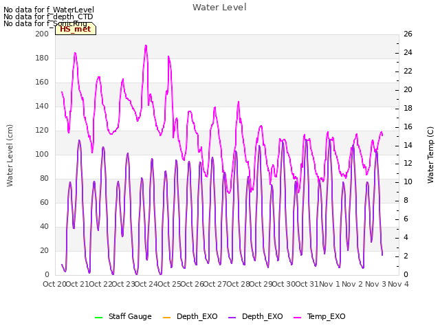 plot of Water Level