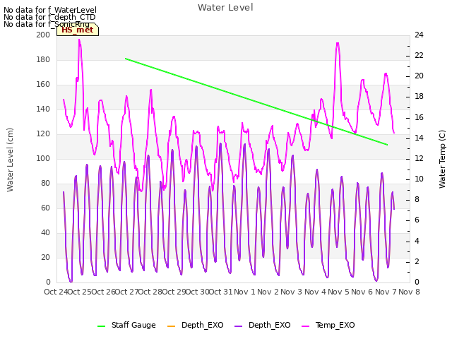 plot of Water Level