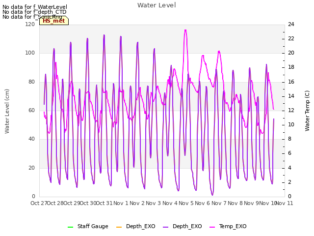 plot of Water Level