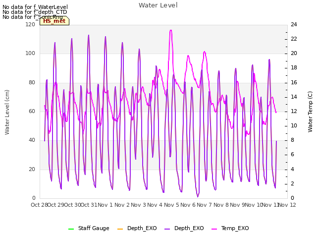 plot of Water Level