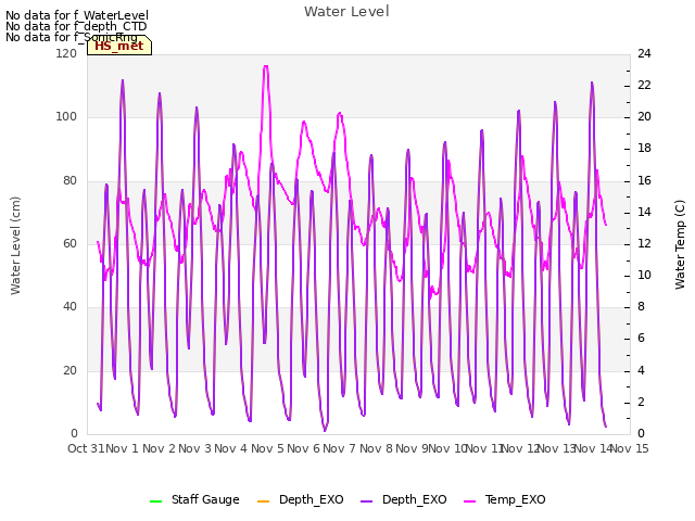 plot of Water Level