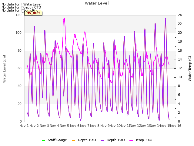 plot of Water Level