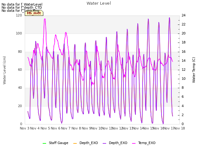 plot of Water Level