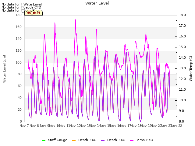 plot of Water Level