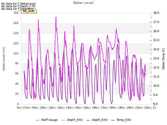 plot of Water Level