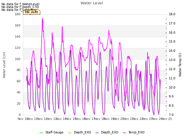 plot of Water Level