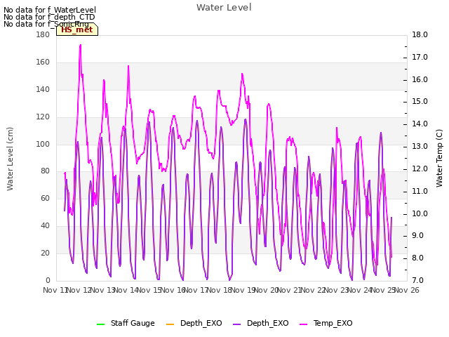 plot of Water Level