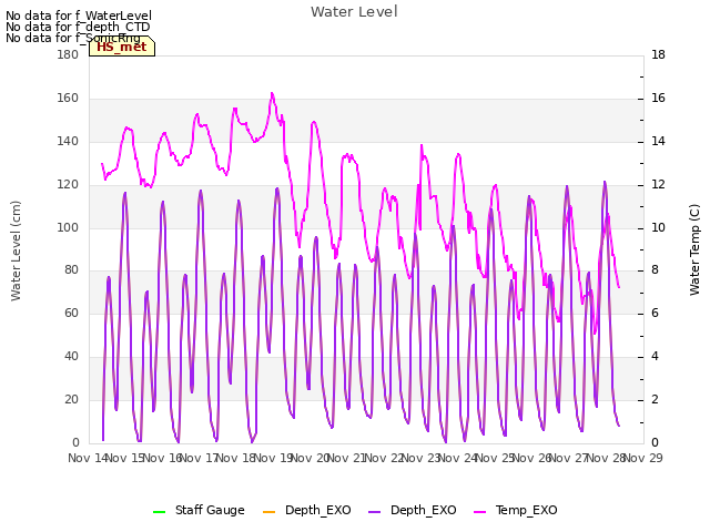 plot of Water Level