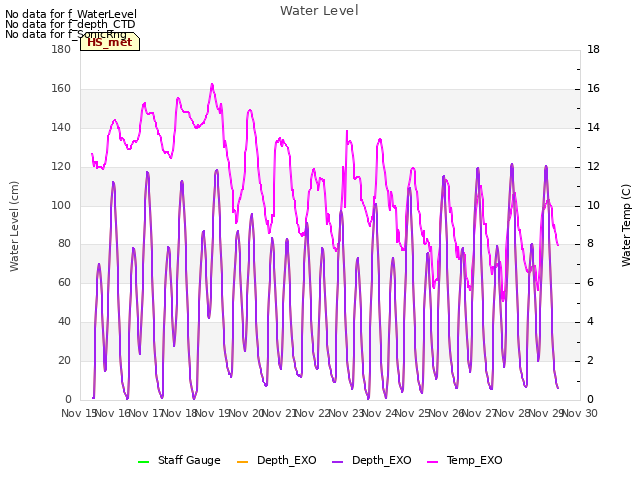 plot of Water Level