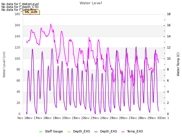 plot of Water Level