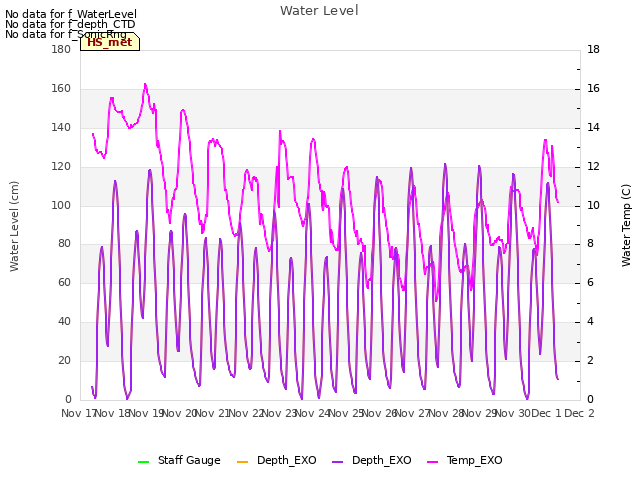 plot of Water Level