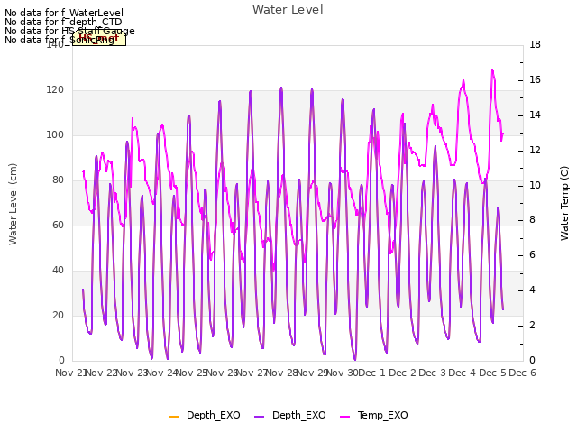 plot of Water Level