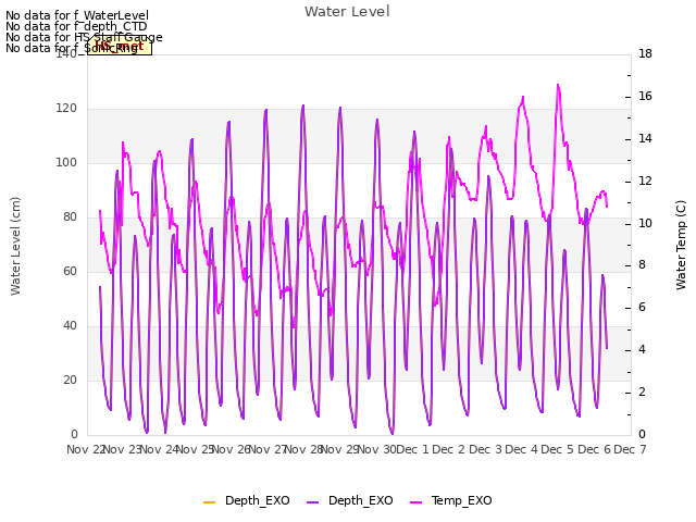 plot of Water Level