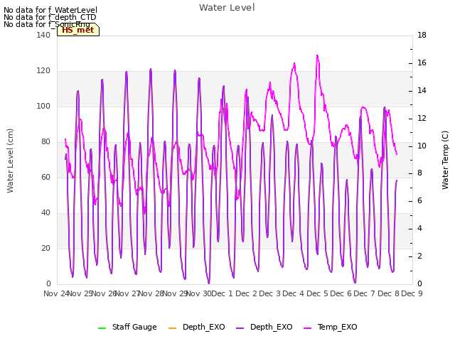 plot of Water Level