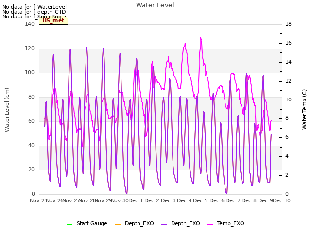 plot of Water Level