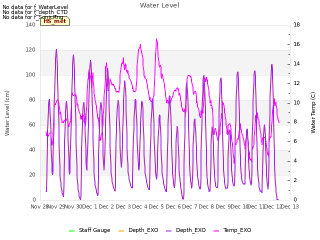 plot of Water Level