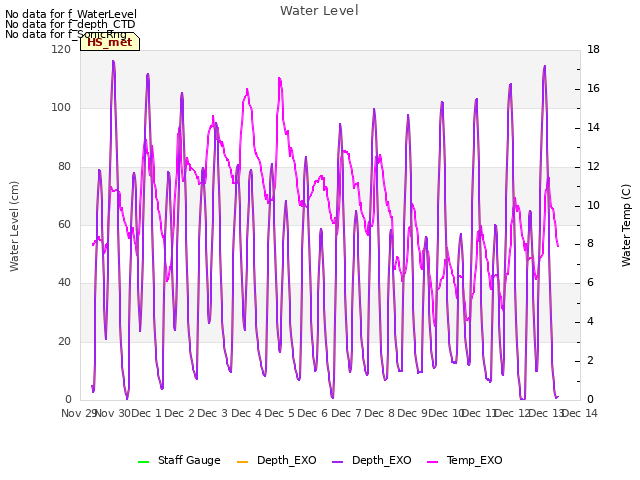 plot of Water Level