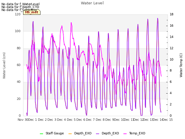 plot of Water Level