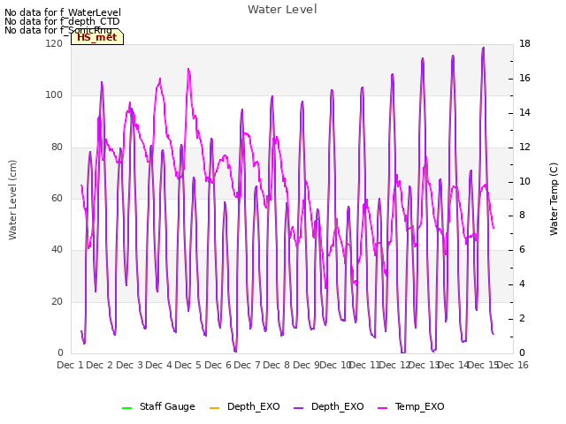 plot of Water Level