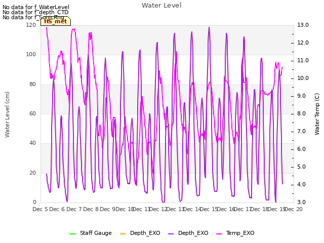 plot of Water Level