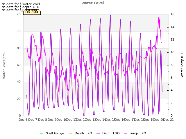 plot of Water Level