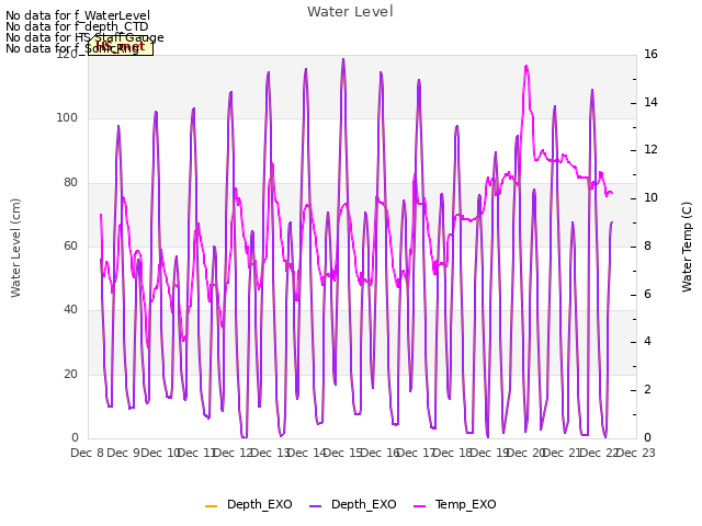 plot of Water Level