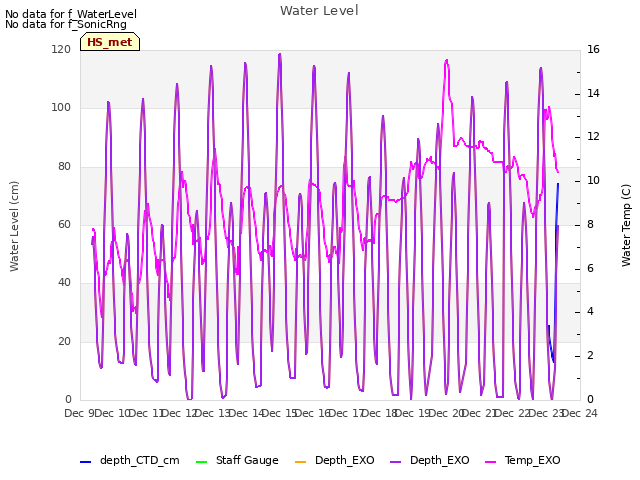 plot of Water Level