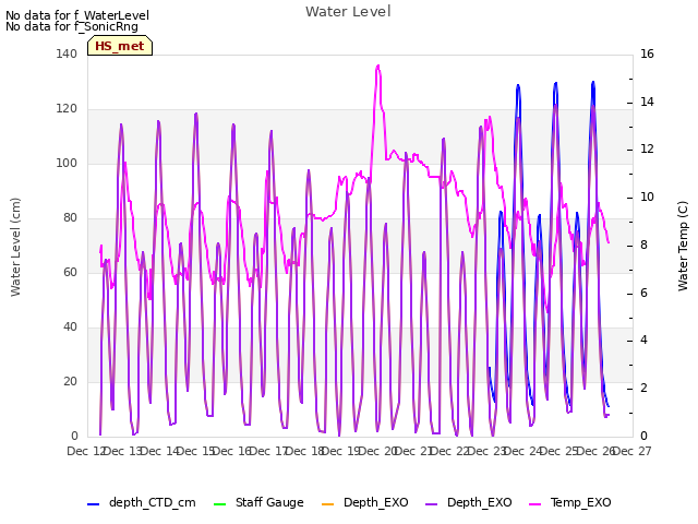 plot of Water Level