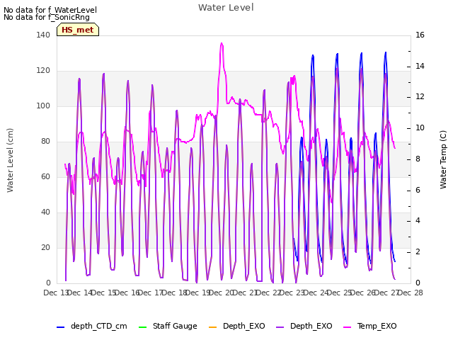 plot of Water Level