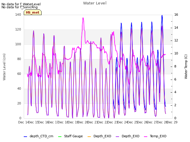 plot of Water Level