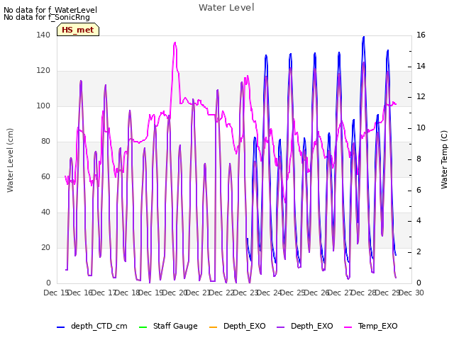 plot of Water Level