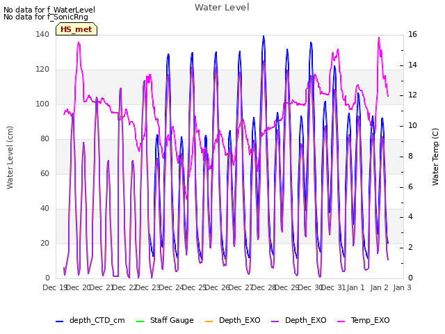 plot of Water Level