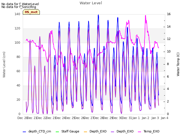 plot of Water Level