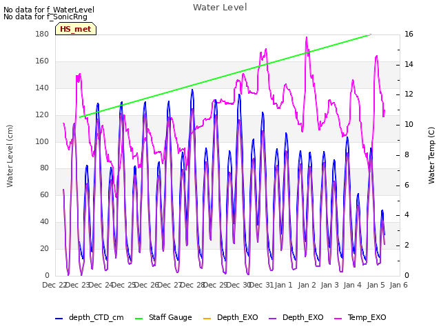 plot of Water Level