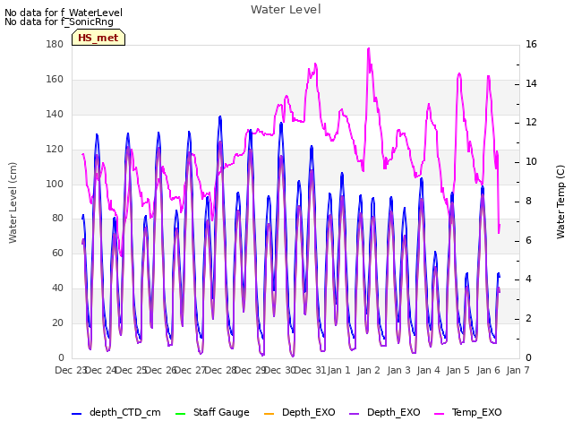 plot of Water Level