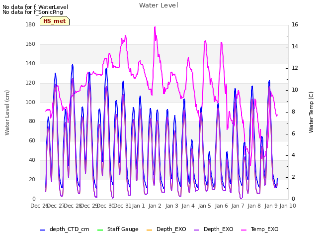 plot of Water Level