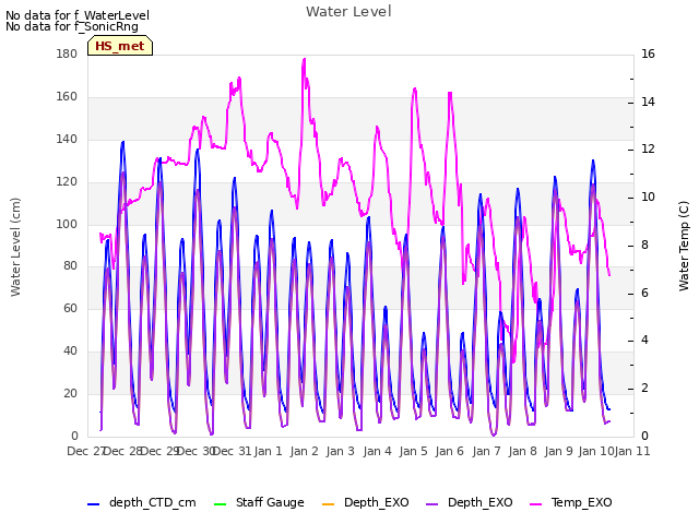 plot of Water Level