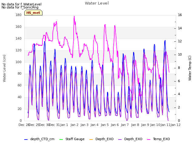 plot of Water Level